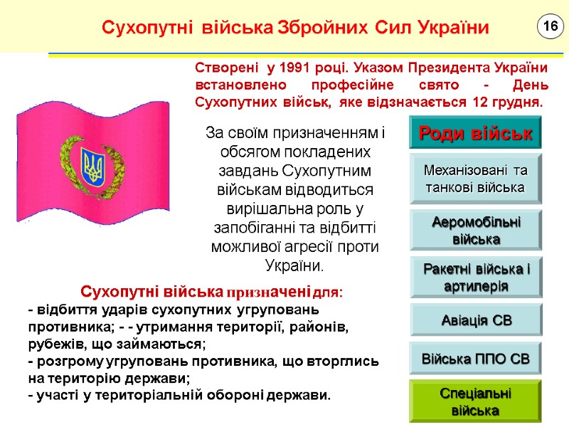 Механізовані та танкові війська Аеромобільні війська Ракетні війська і артилерія Війська ППО СВ Спеціальні